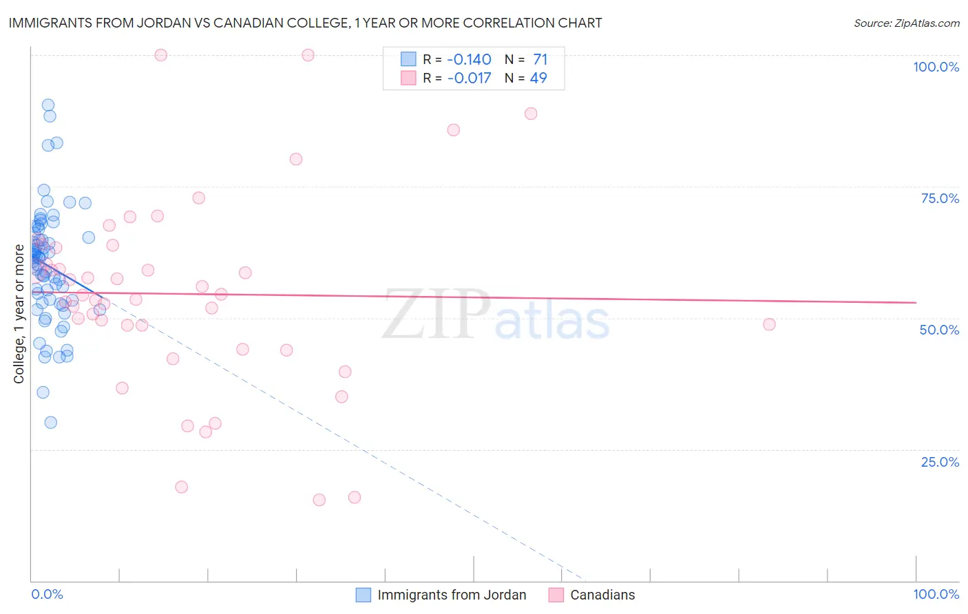 Immigrants from Jordan vs Canadian College, 1 year or more