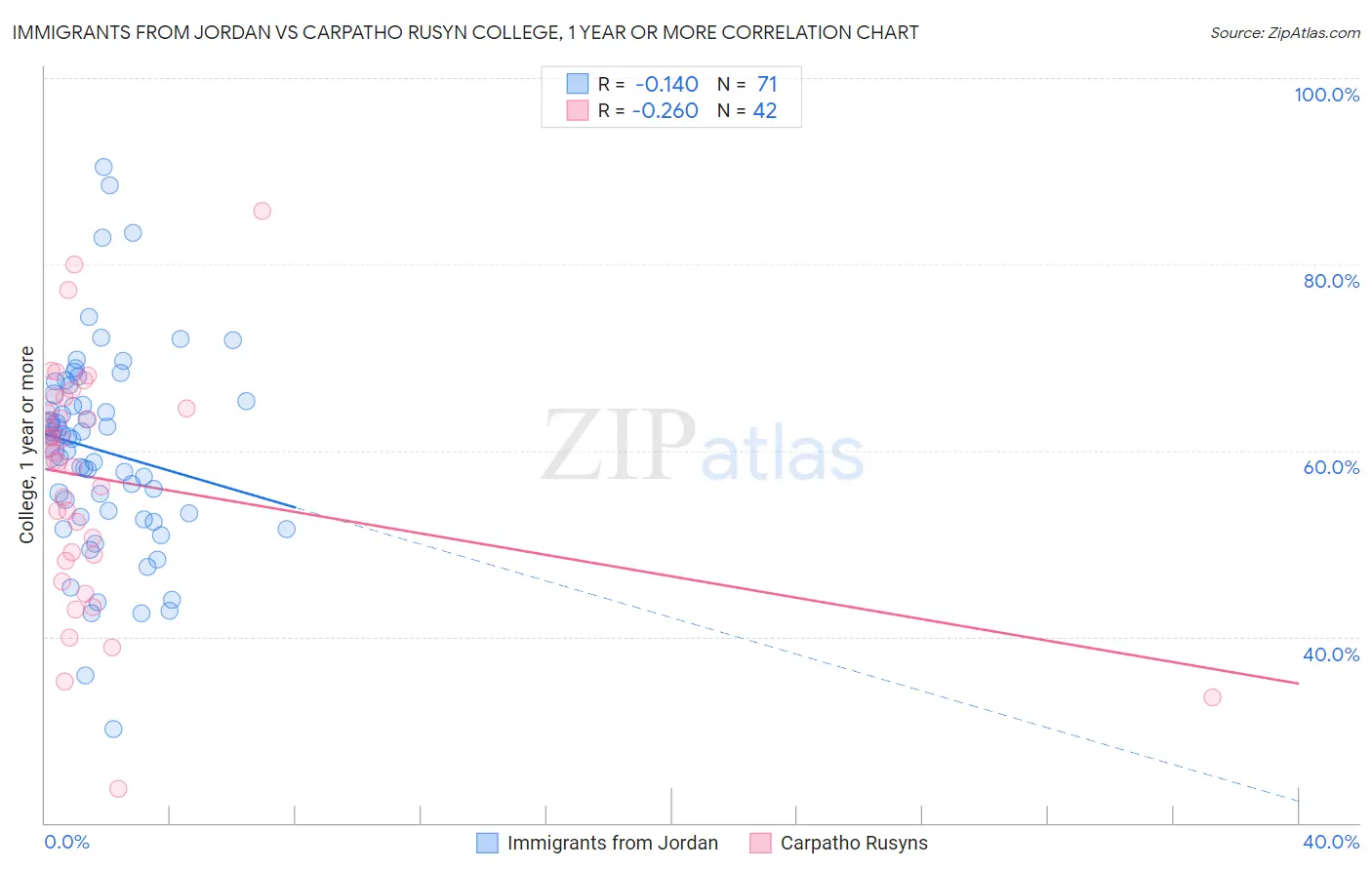 Immigrants from Jordan vs Carpatho Rusyn College, 1 year or more