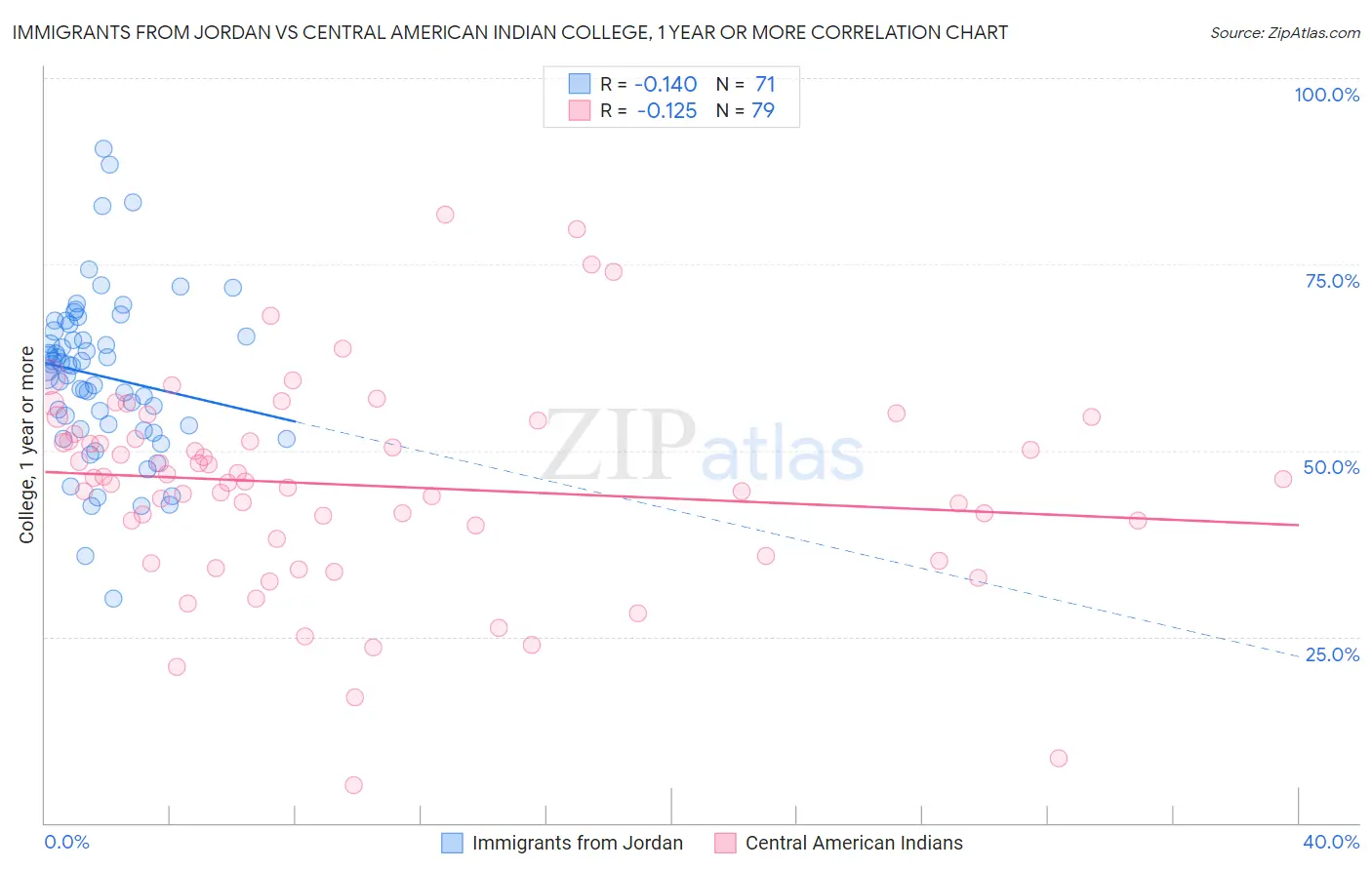Immigrants from Jordan vs Central American Indian College, 1 year or more