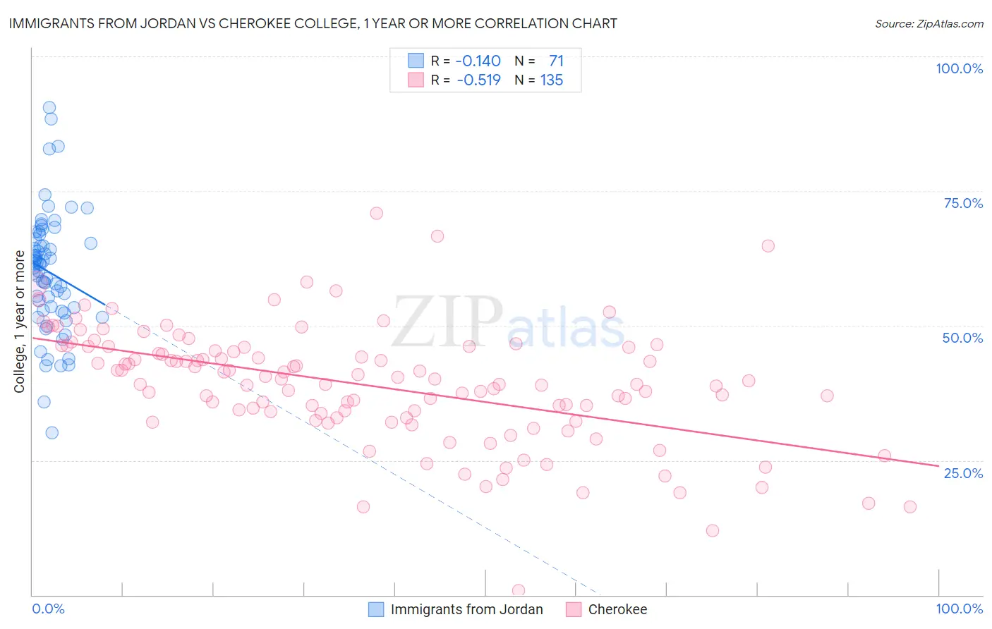 Immigrants from Jordan vs Cherokee College, 1 year or more