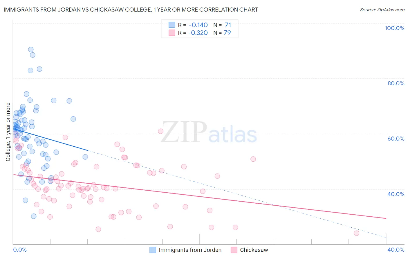 Immigrants from Jordan vs Chickasaw College, 1 year or more