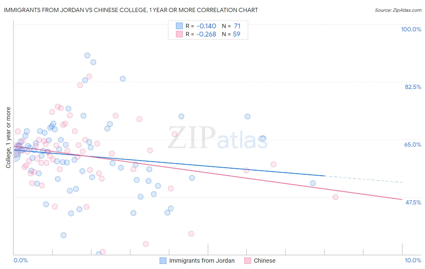 Immigrants from Jordan vs Chinese College, 1 year or more