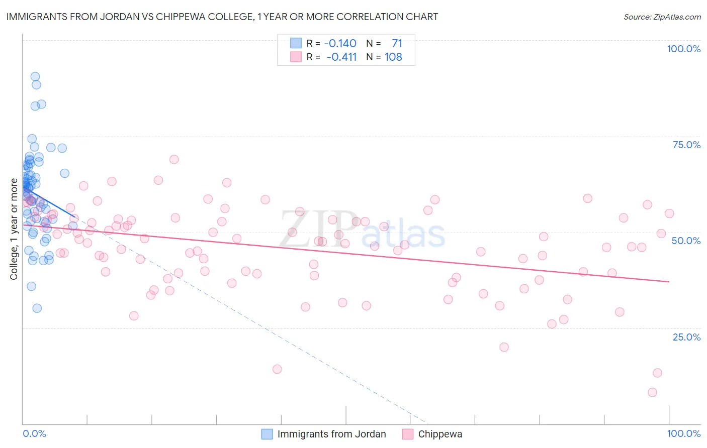 Immigrants from Jordan vs Chippewa College, 1 year or more