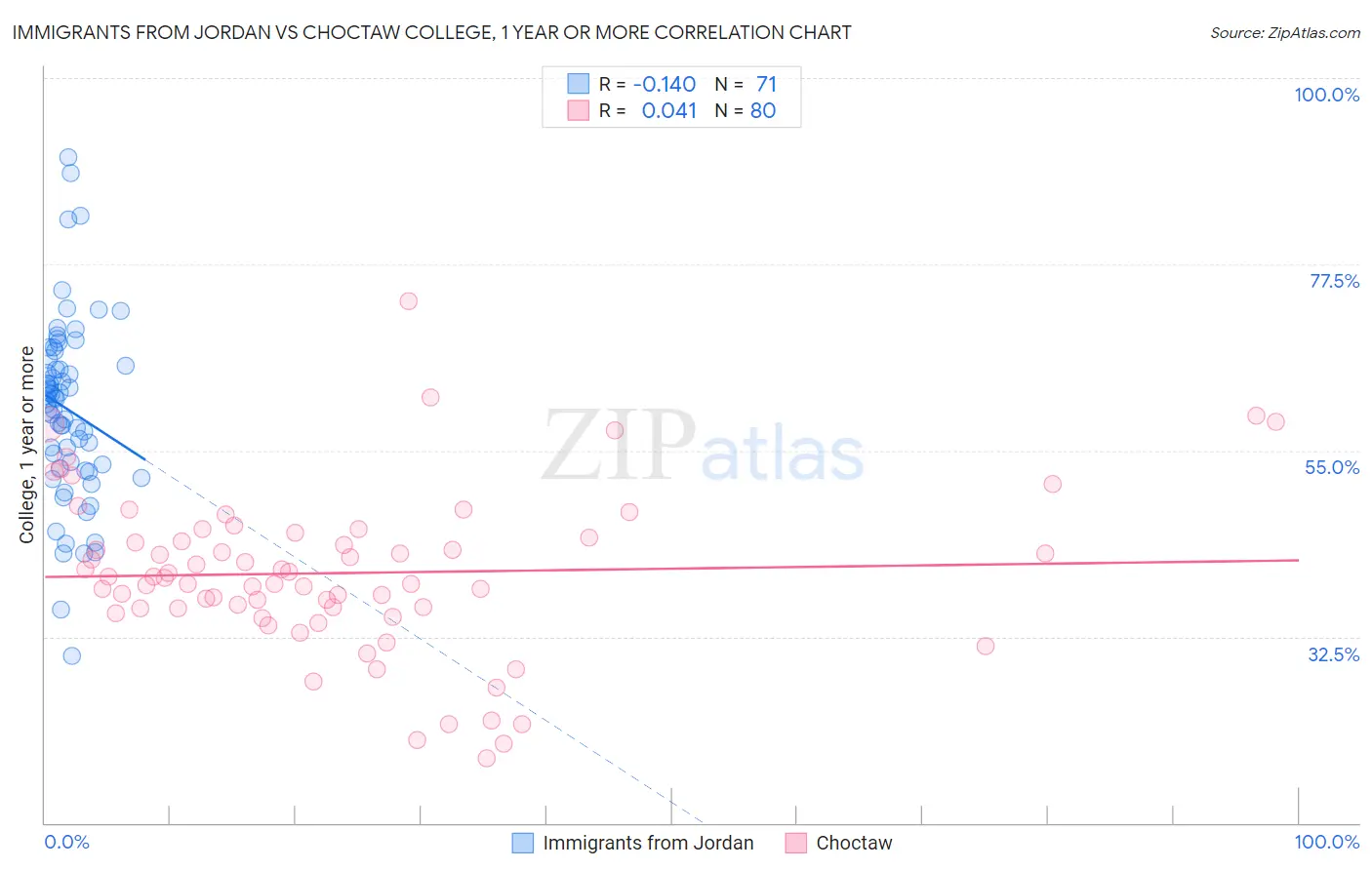 Immigrants from Jordan vs Choctaw College, 1 year or more