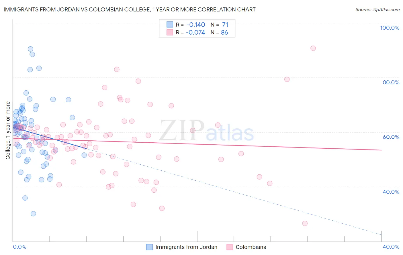 Immigrants from Jordan vs Colombian College, 1 year or more
