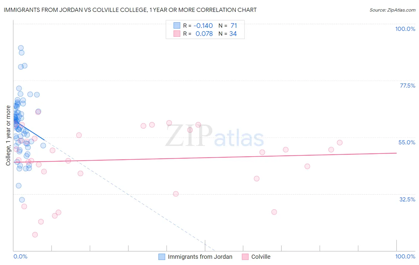 Immigrants from Jordan vs Colville College, 1 year or more