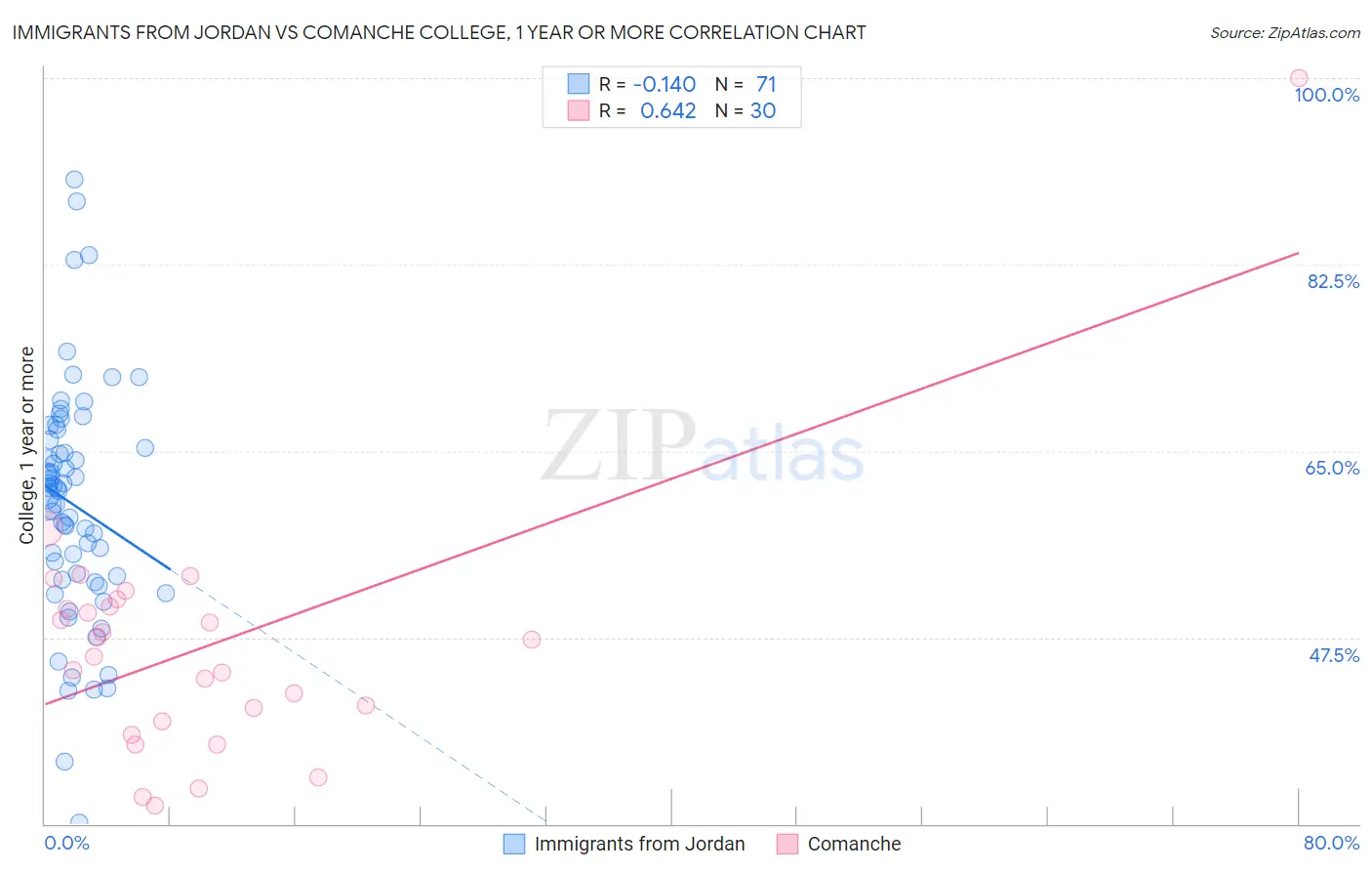 Immigrants from Jordan vs Comanche College, 1 year or more