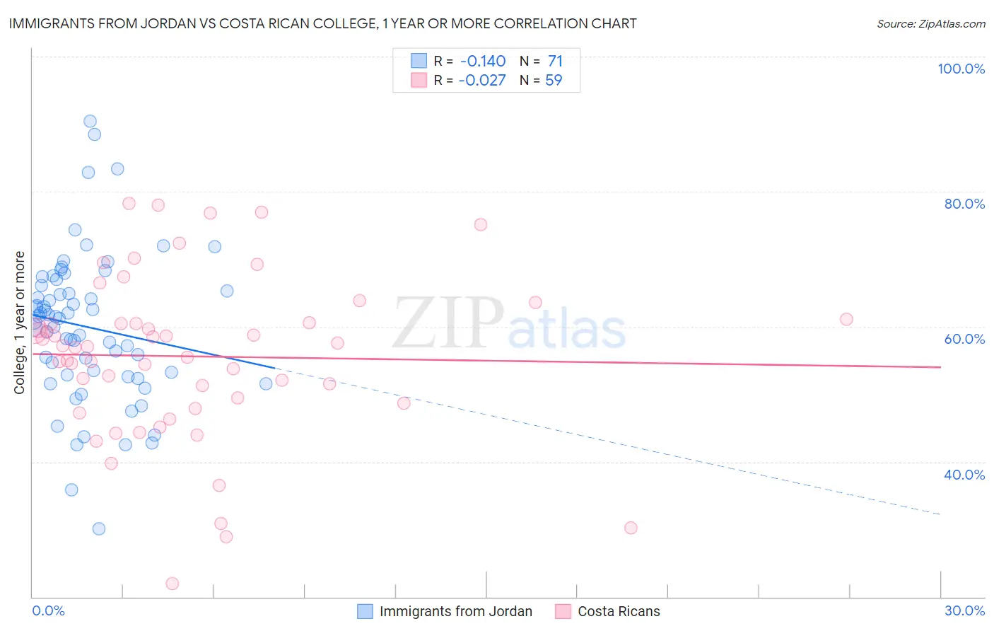 Immigrants from Jordan vs Costa Rican College, 1 year or more