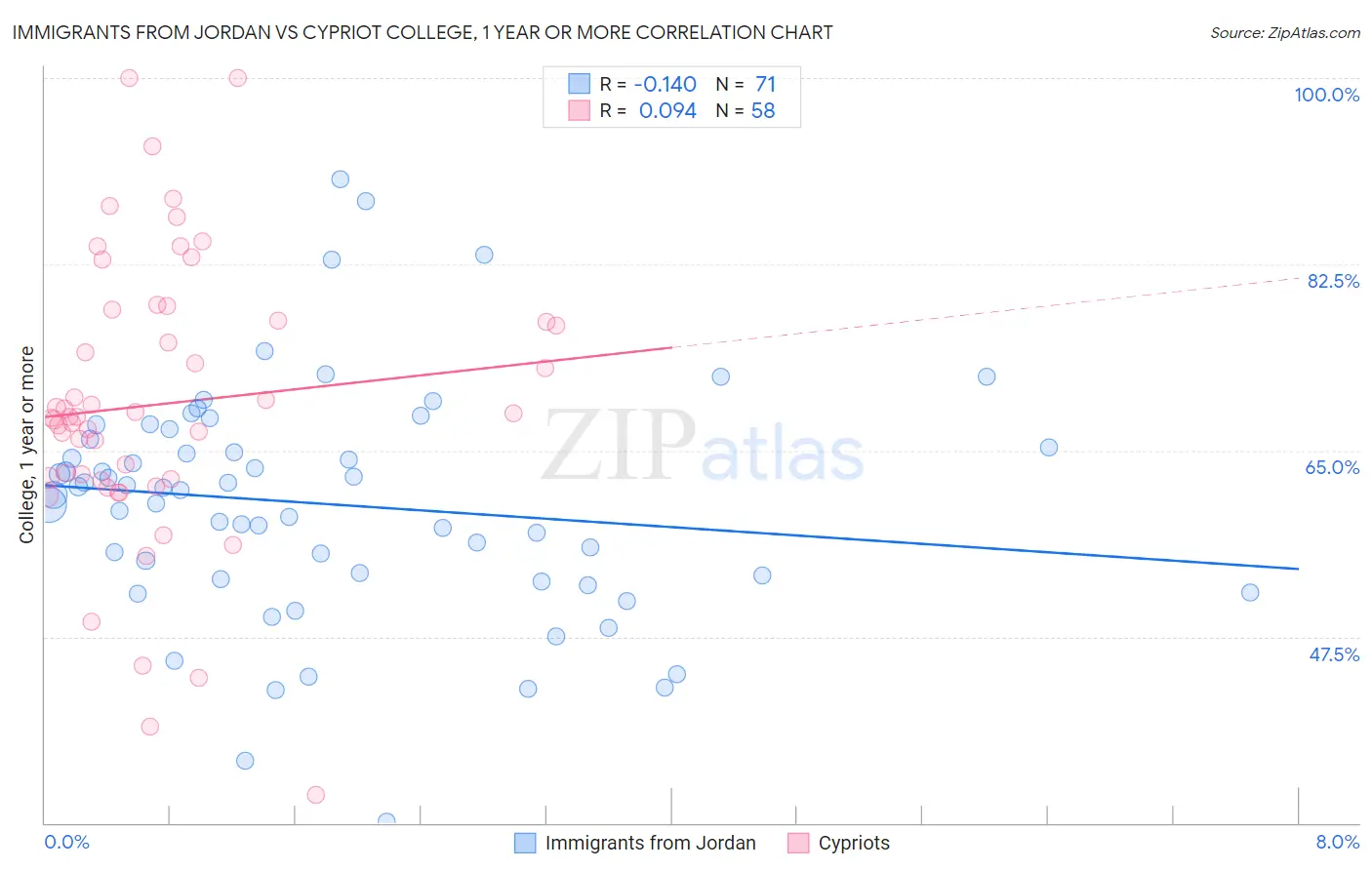 Immigrants from Jordan vs Cypriot College, 1 year or more