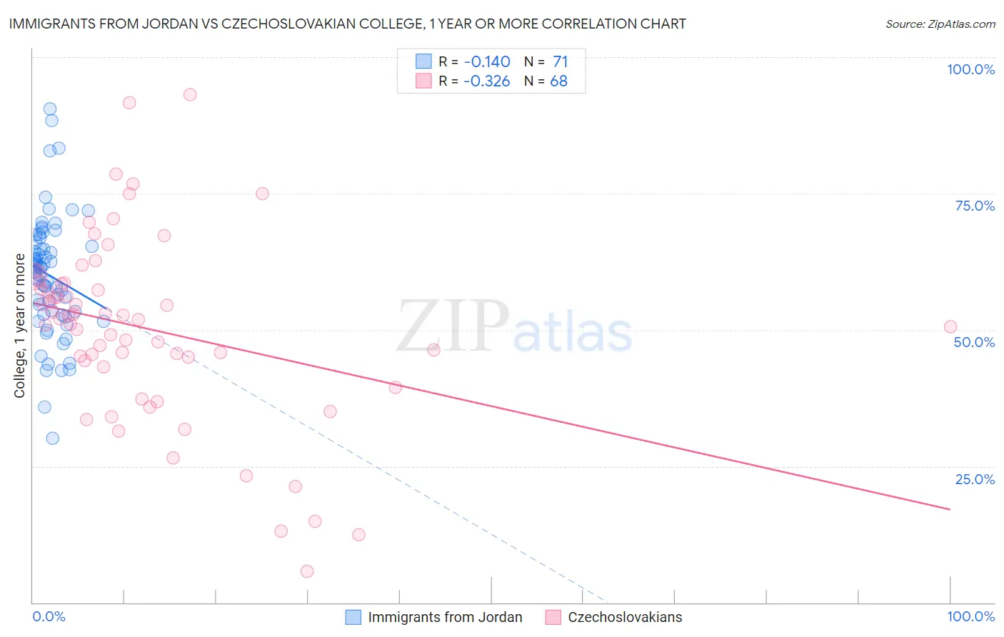 Immigrants from Jordan vs Czechoslovakian College, 1 year or more