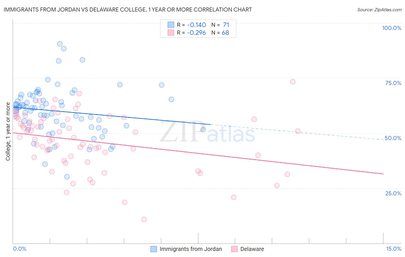 Immigrants from Jordan vs Delaware College, 1 year or more