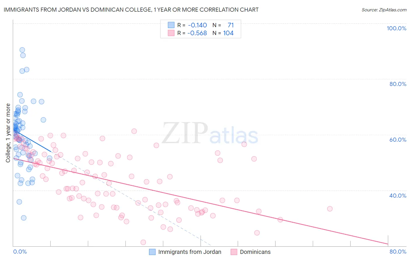 Immigrants from Jordan vs Dominican College, 1 year or more