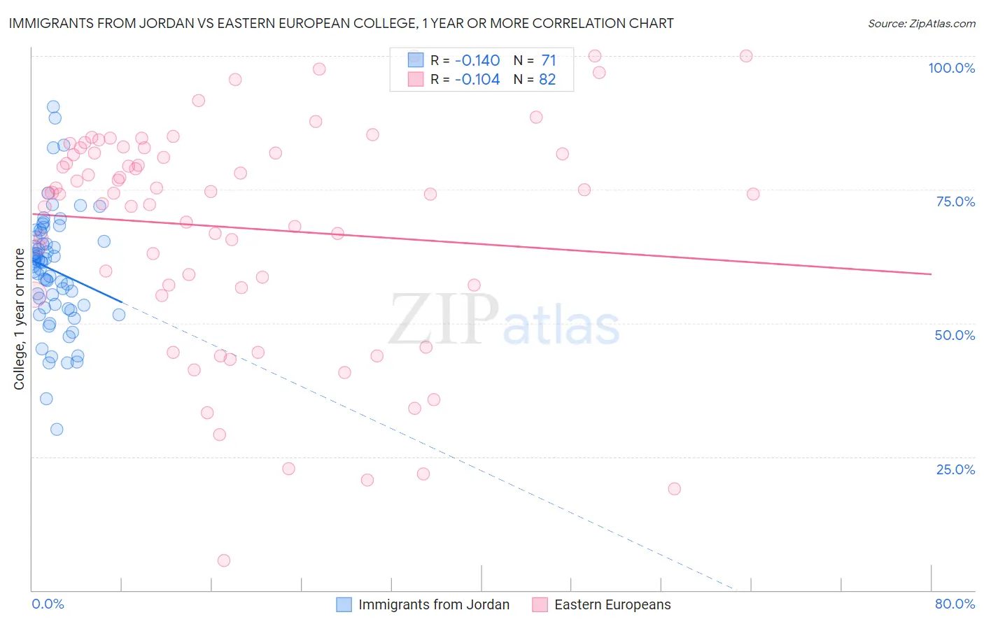 Immigrants from Jordan vs Eastern European College, 1 year or more