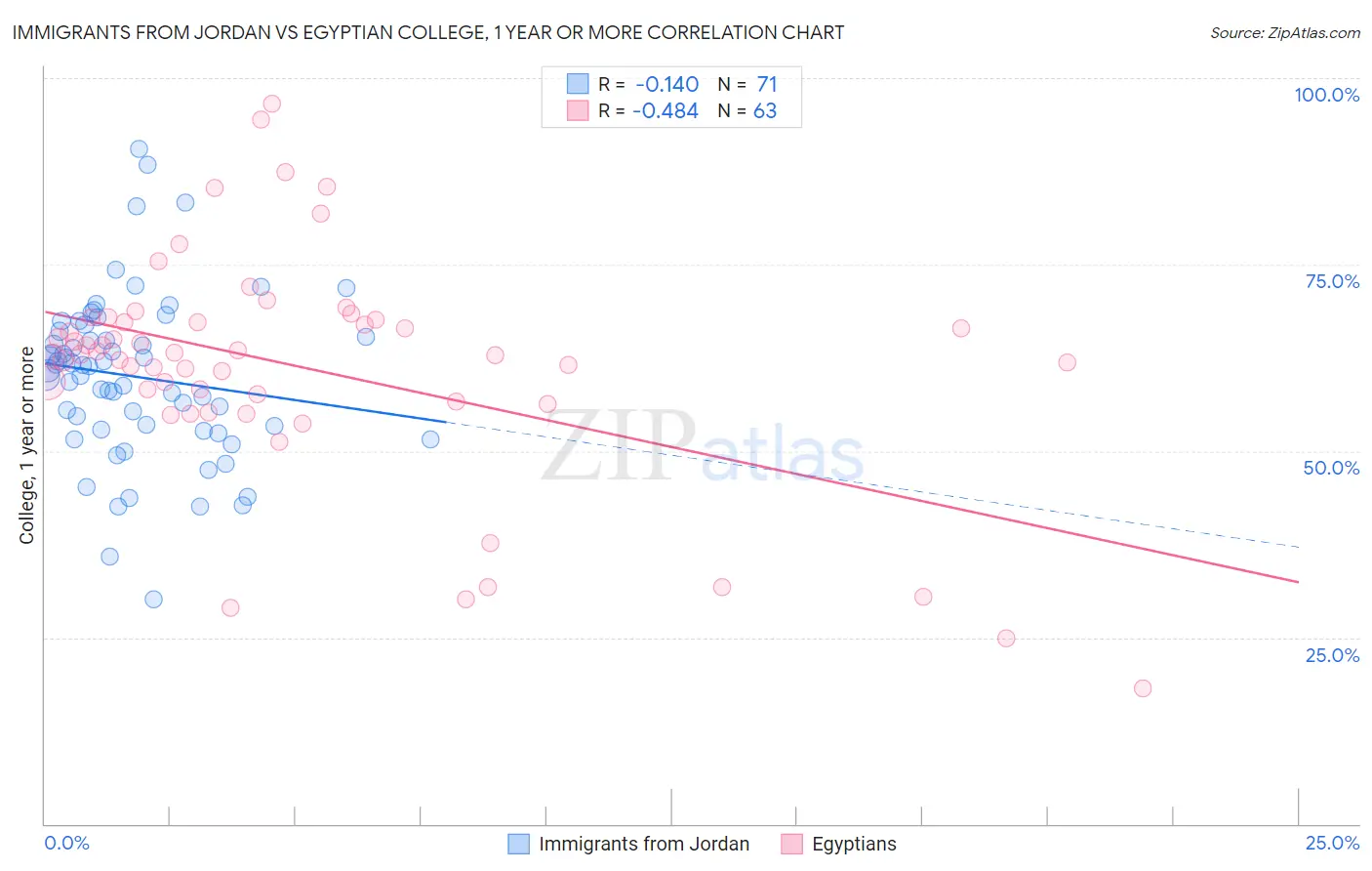 Immigrants from Jordan vs Egyptian College, 1 year or more