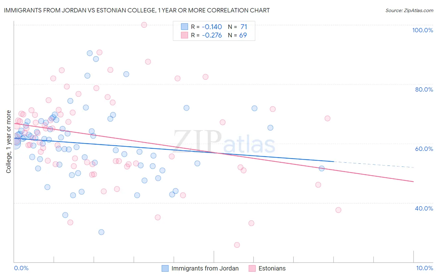 Immigrants from Jordan vs Estonian College, 1 year or more