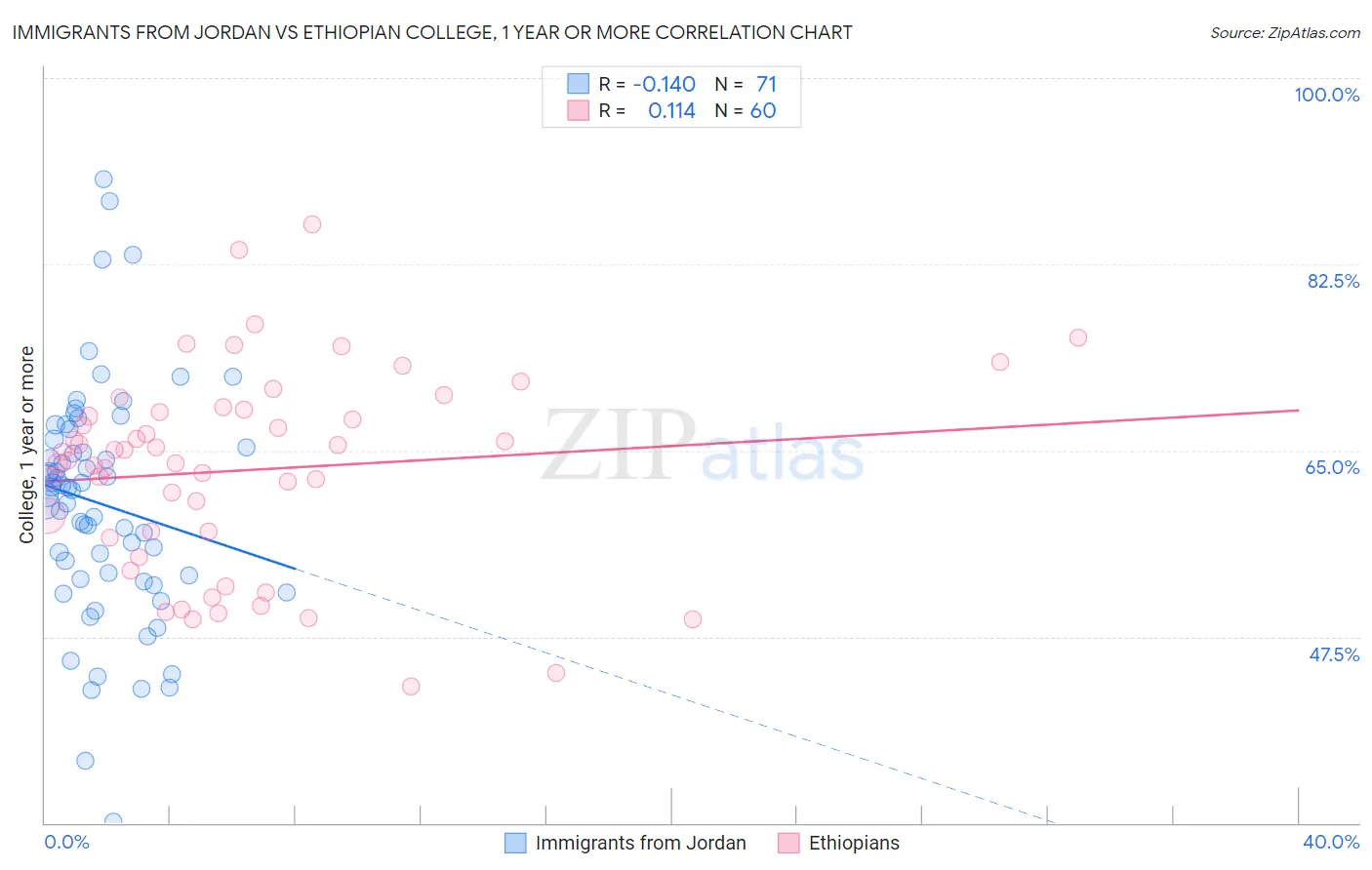 Immigrants from Jordan vs Ethiopian College, 1 year or more