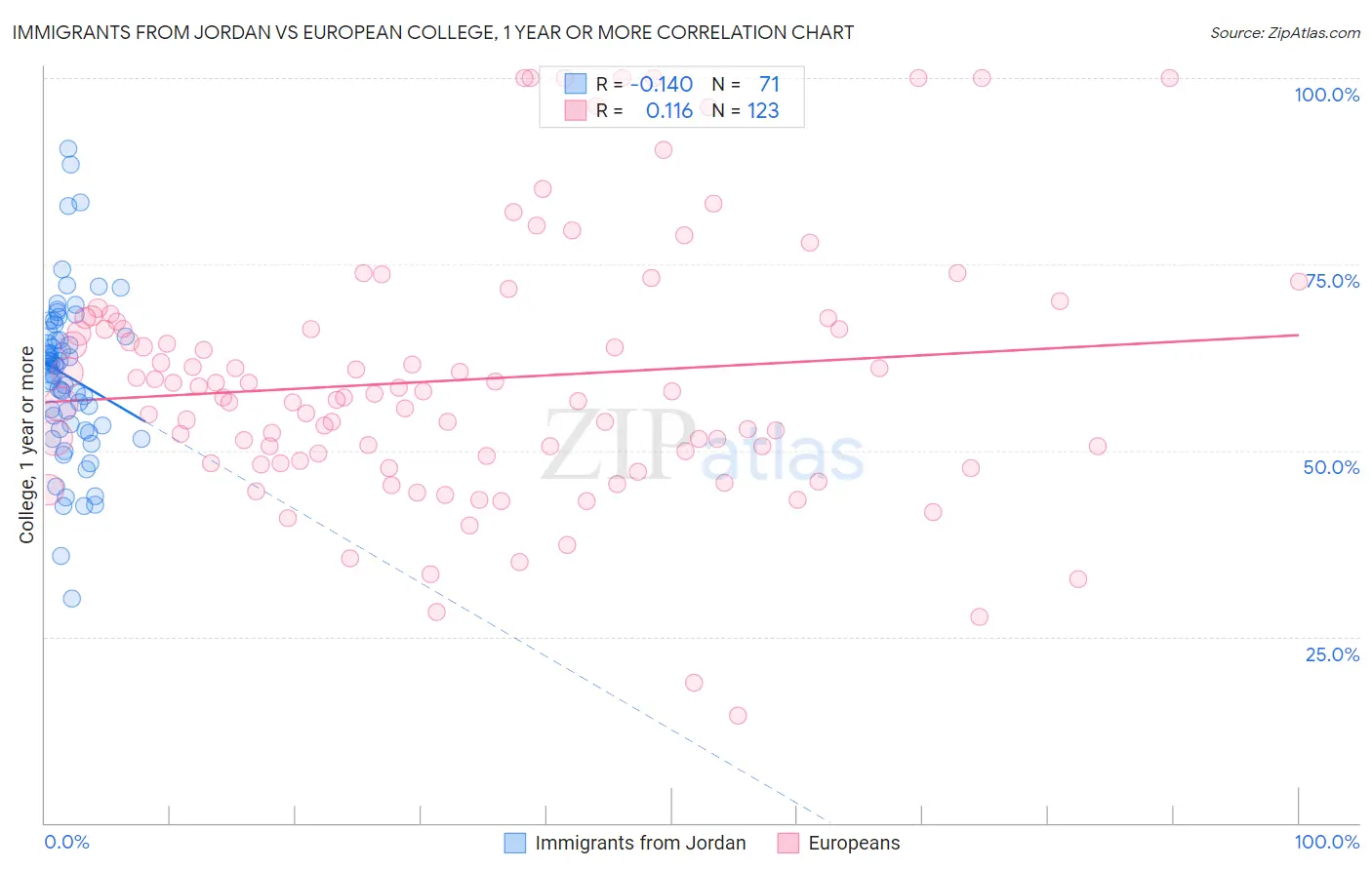 Immigrants from Jordan vs European College, 1 year or more