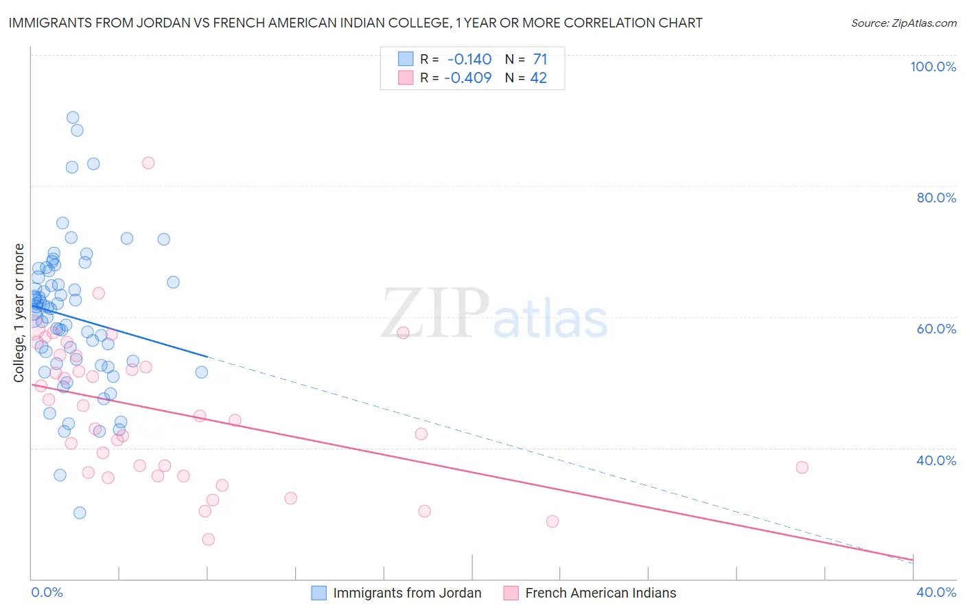 Immigrants from Jordan vs French American Indian College, 1 year or more