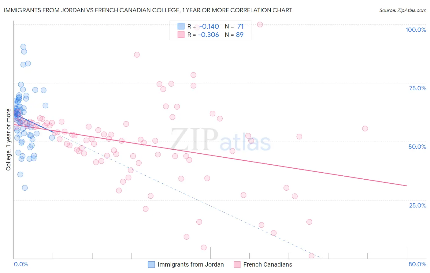 Immigrants from Jordan vs French Canadian College, 1 year or more
