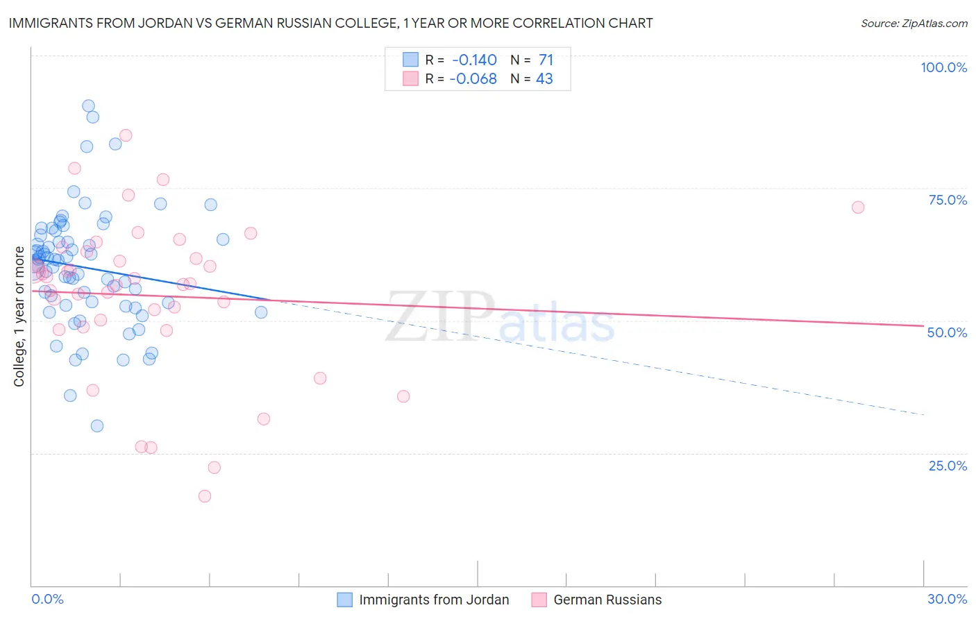 Immigrants from Jordan vs German Russian College, 1 year or more