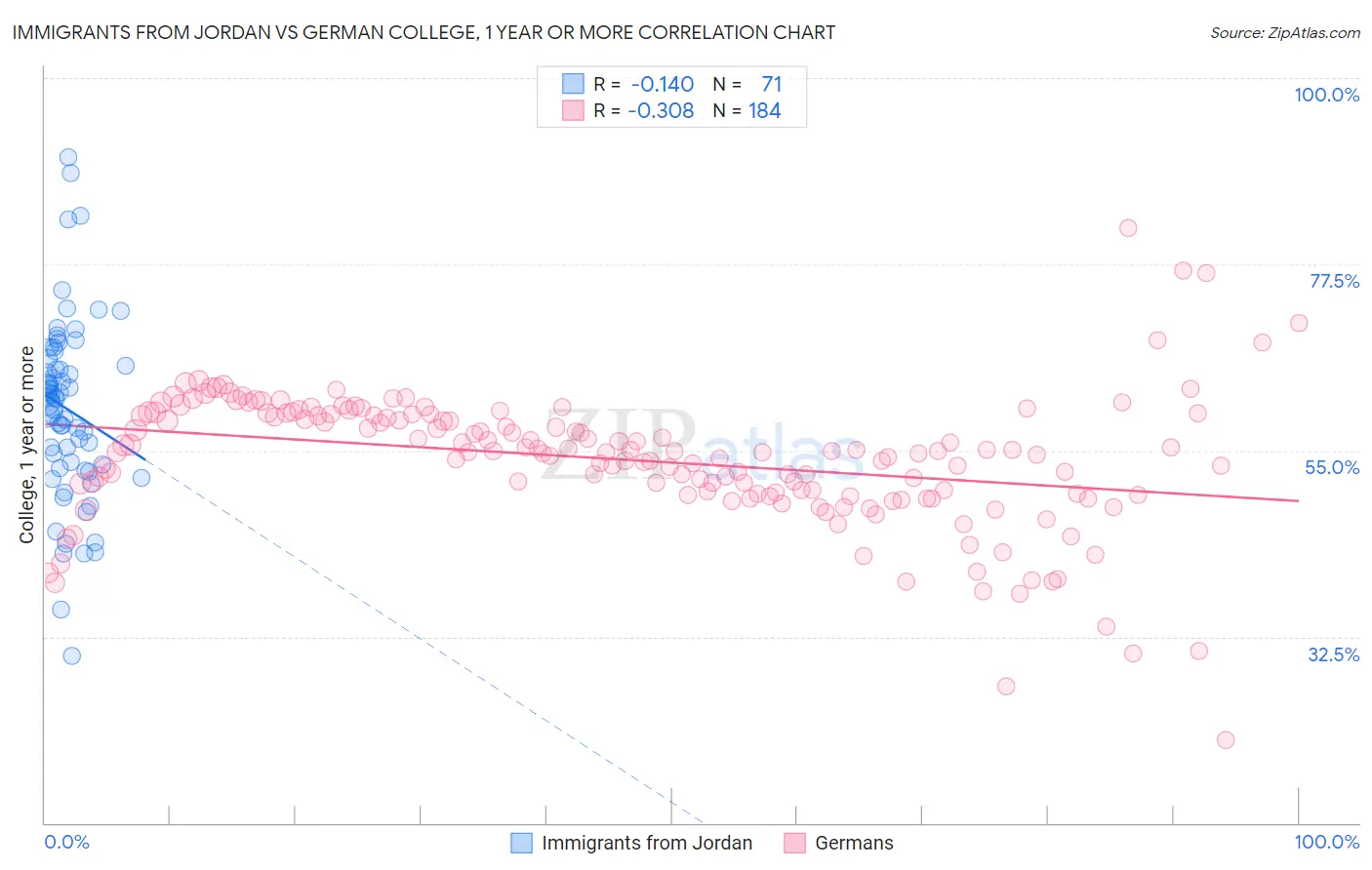 Immigrants from Jordan vs German College, 1 year or more