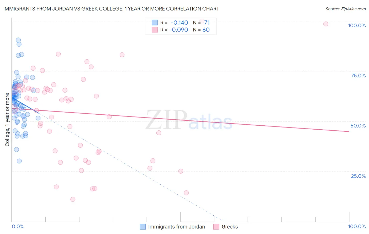 Immigrants from Jordan vs Greek College, 1 year or more