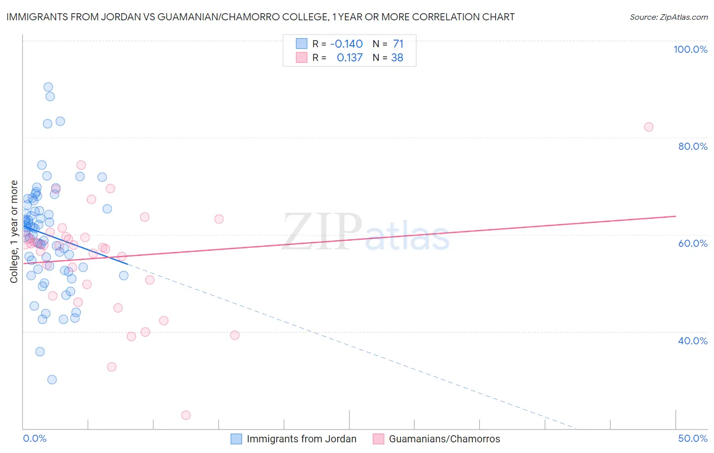 Immigrants from Jordan vs Guamanian/Chamorro College, 1 year or more