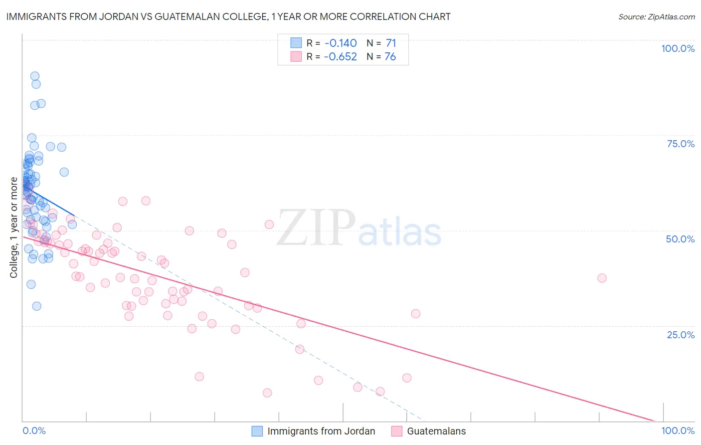 Immigrants from Jordan vs Guatemalan College, 1 year or more