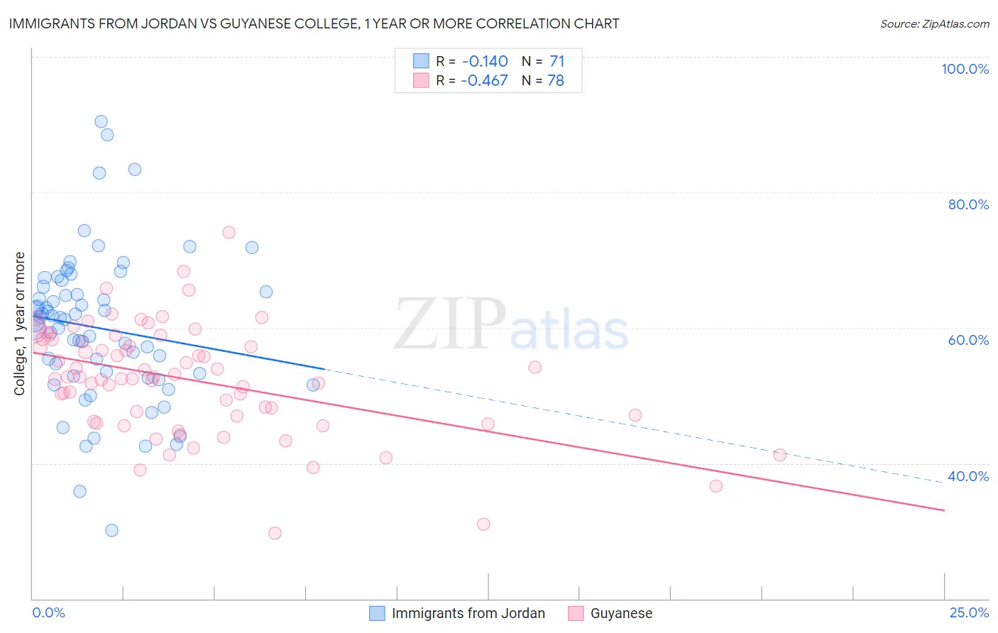 Immigrants from Jordan vs Guyanese College, 1 year or more