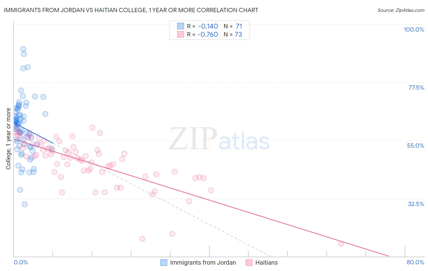 Immigrants from Jordan vs Haitian College, 1 year or more