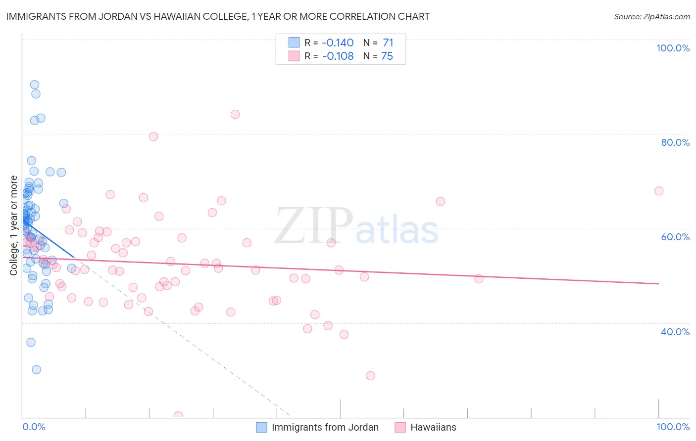 Immigrants from Jordan vs Hawaiian College, 1 year or more