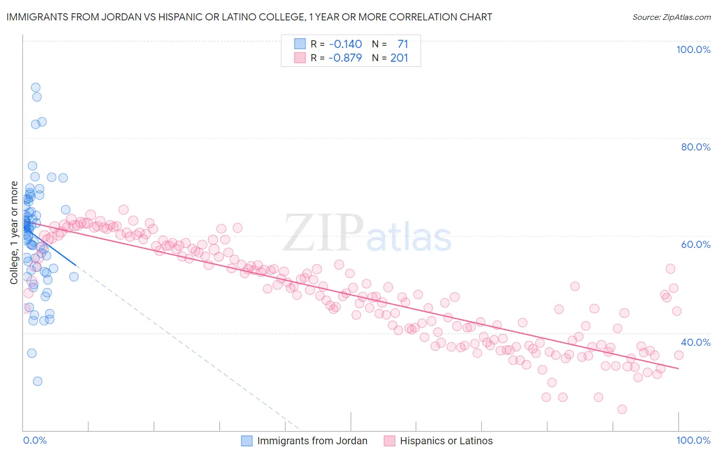 Immigrants from Jordan vs Hispanic or Latino College, 1 year or more