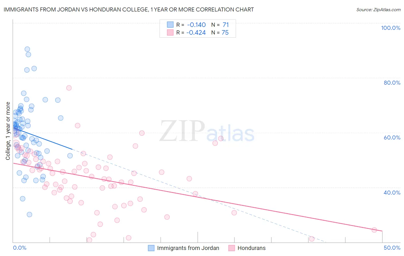 Immigrants from Jordan vs Honduran College, 1 year or more