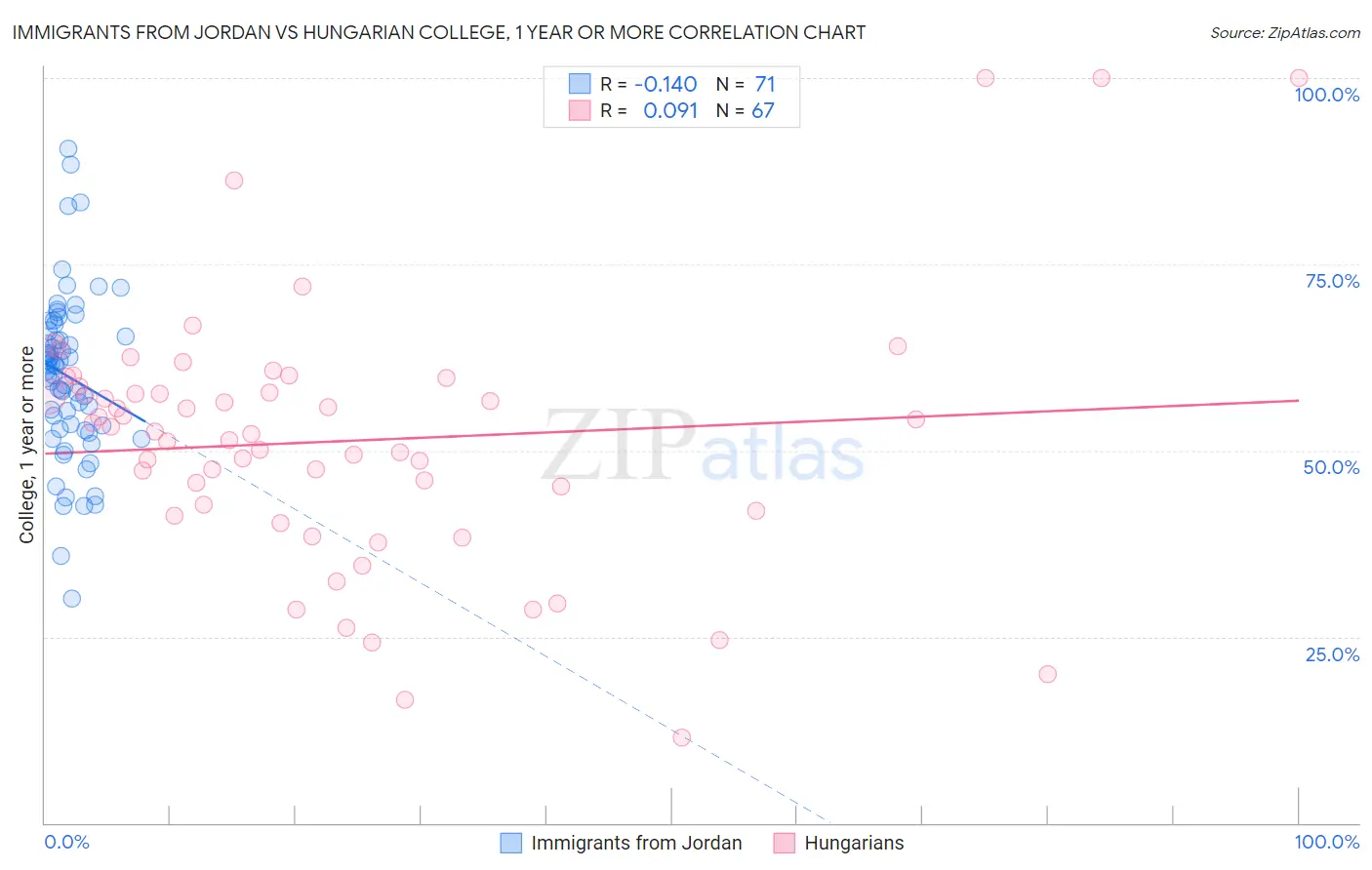 Immigrants from Jordan vs Hungarian College, 1 year or more