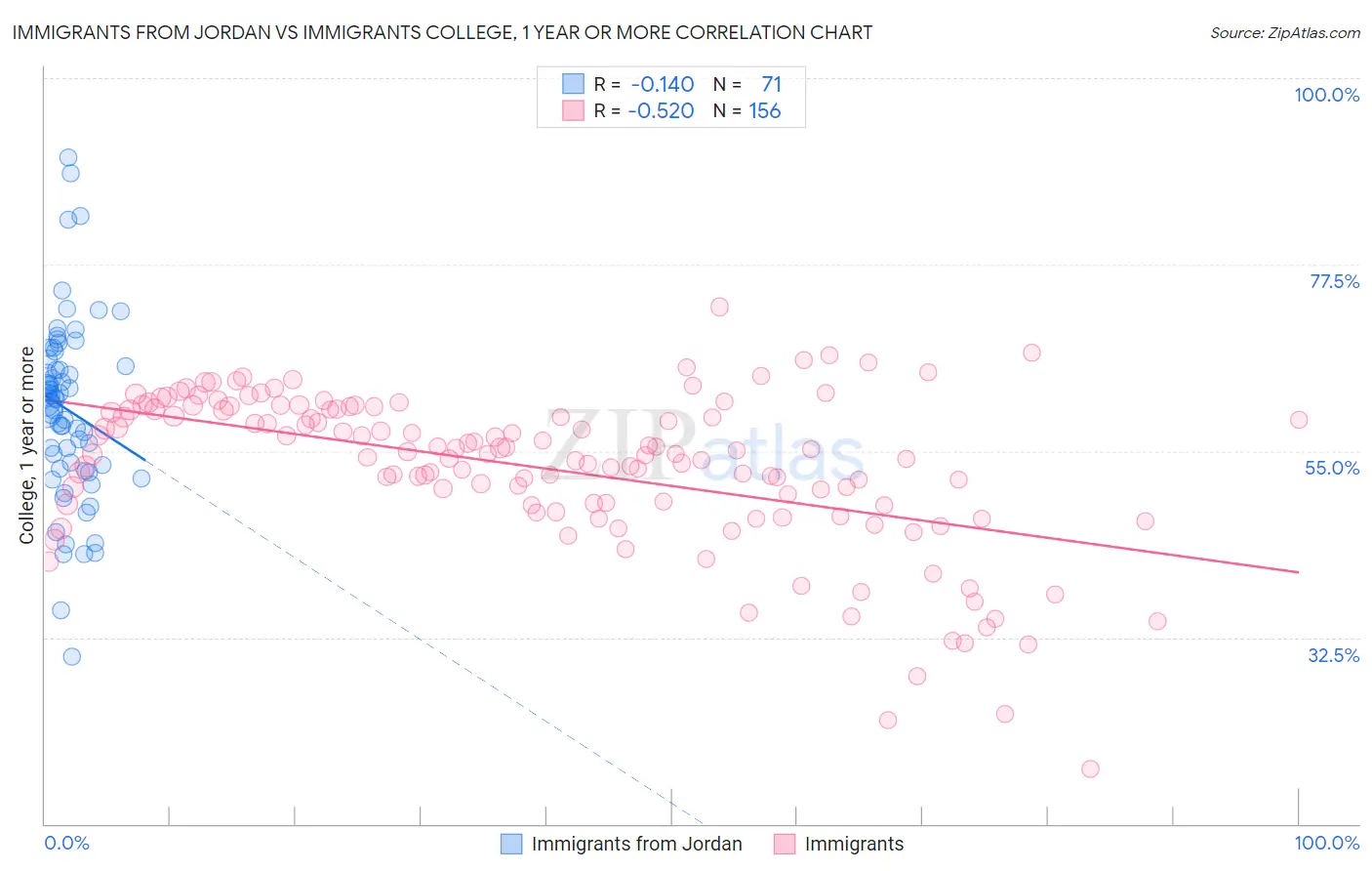 Immigrants from Jordan vs Immigrants College, 1 year or more
