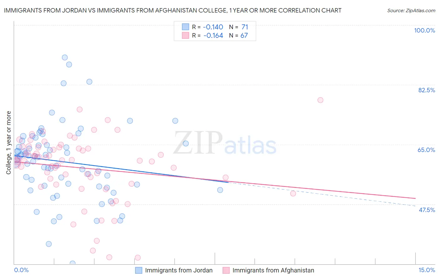 Immigrants from Jordan vs Immigrants from Afghanistan College, 1 year or more