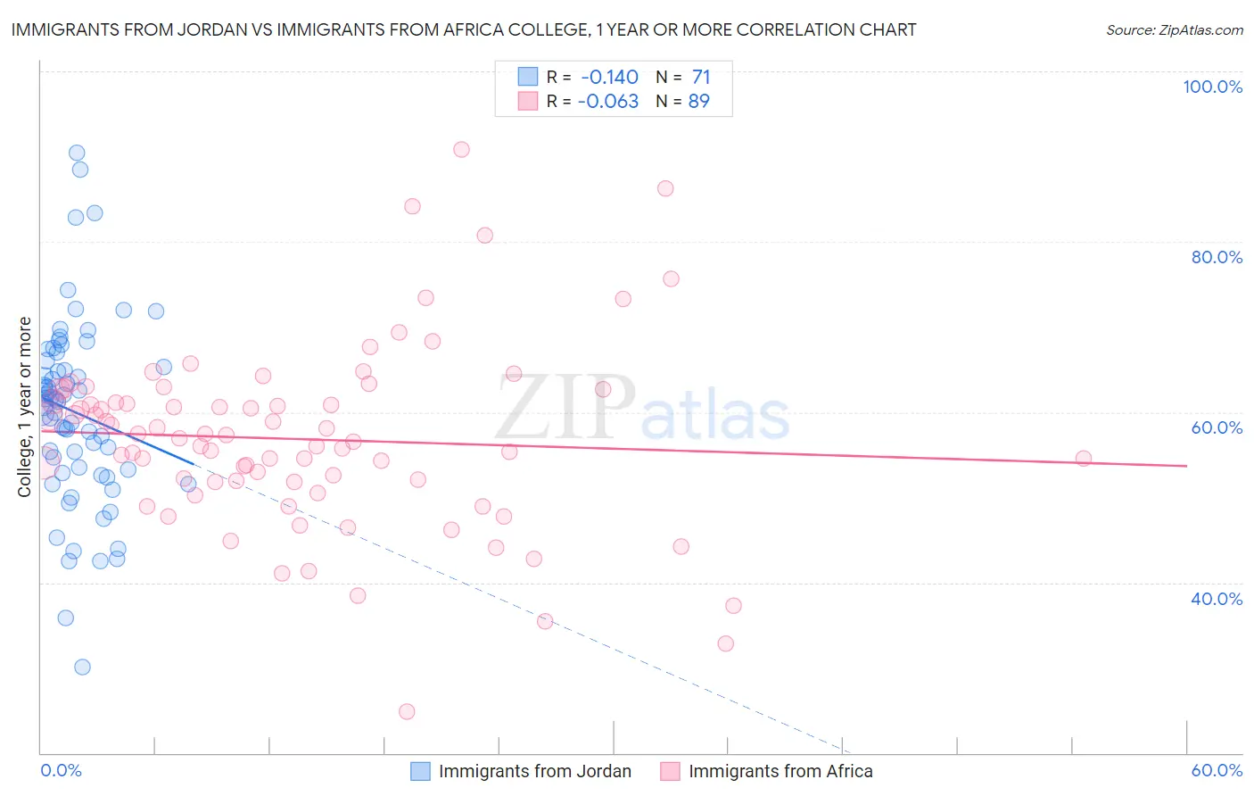 Immigrants from Jordan vs Immigrants from Africa College, 1 year or more