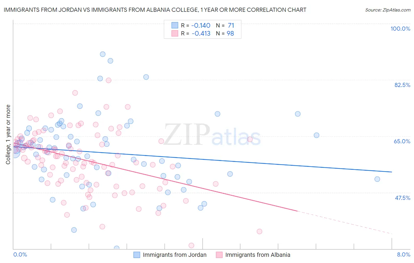 Immigrants from Jordan vs Immigrants from Albania College, 1 year or more