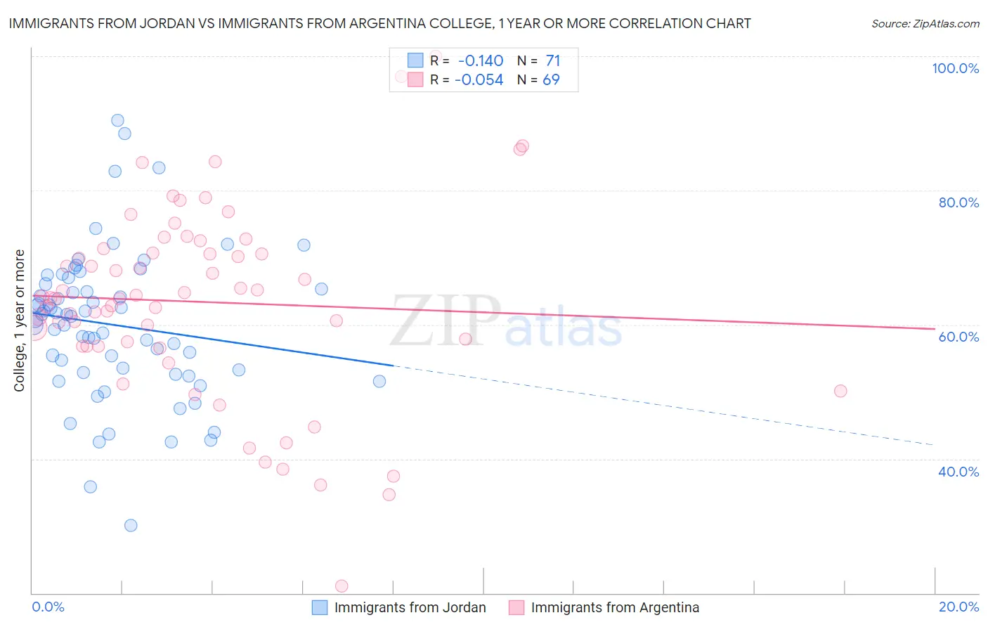 Immigrants from Jordan vs Immigrants from Argentina College, 1 year or more