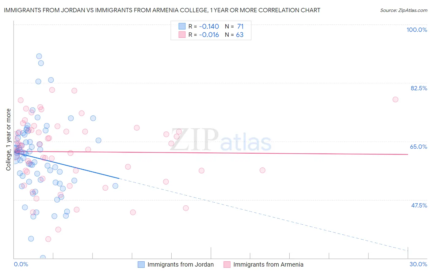 Immigrants from Jordan vs Immigrants from Armenia College, 1 year or more