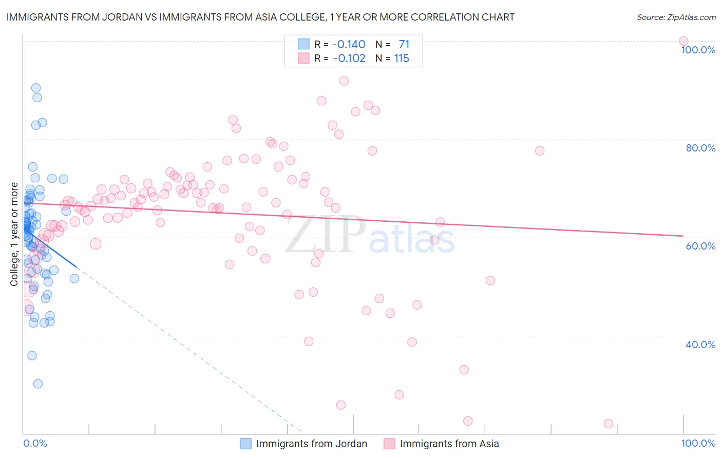 Immigrants from Jordan vs Immigrants from Asia College, 1 year or more