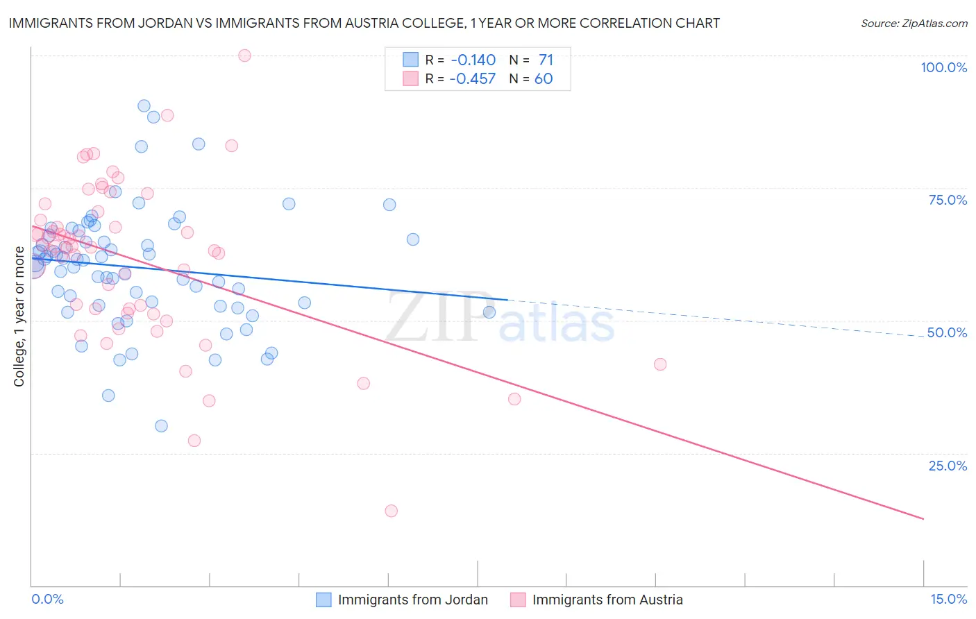 Immigrants from Jordan vs Immigrants from Austria College, 1 year or more