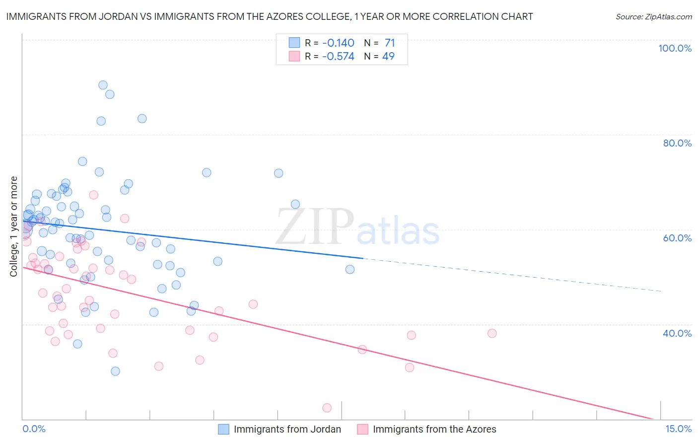 Immigrants from Jordan vs Immigrants from the Azores College, 1 year or more