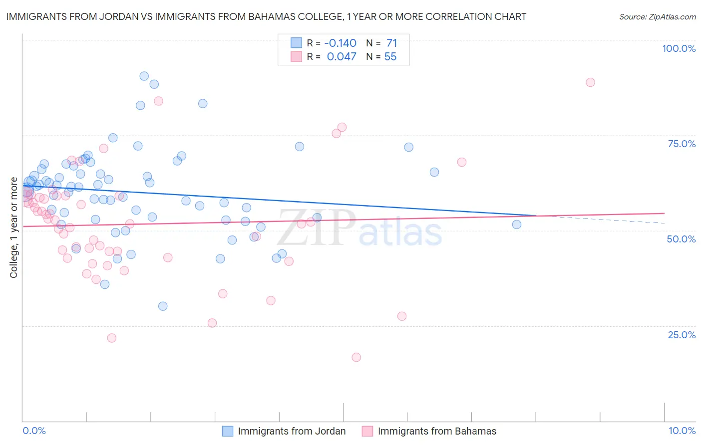 Immigrants from Jordan vs Immigrants from Bahamas College, 1 year or more
