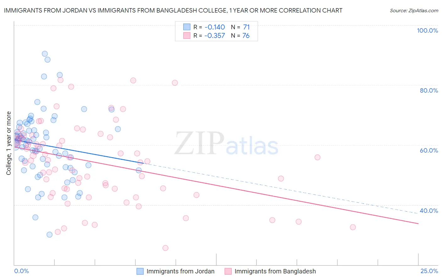 Immigrants from Jordan vs Immigrants from Bangladesh College, 1 year or more