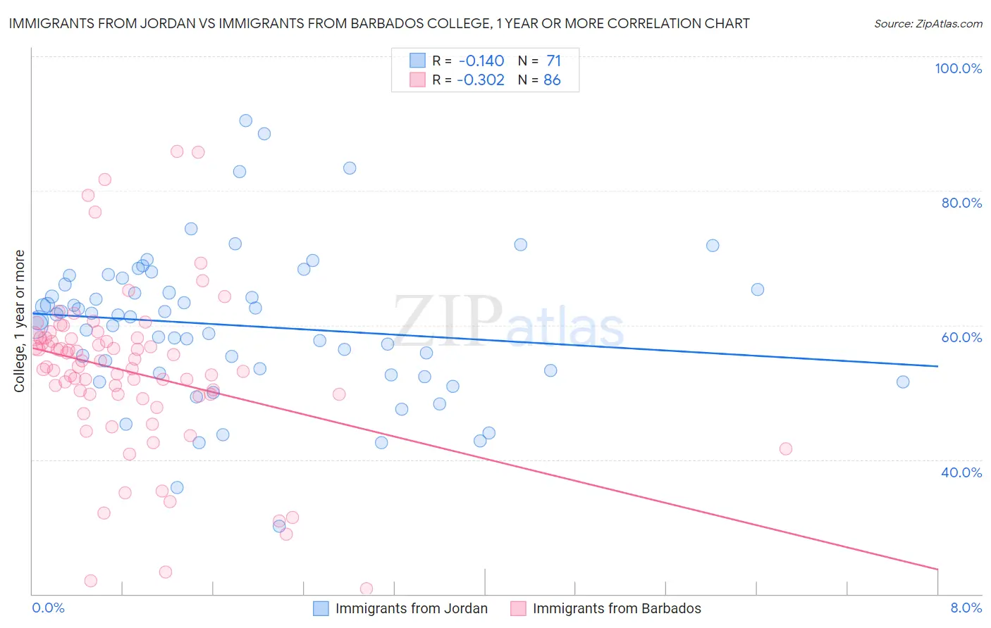 Immigrants from Jordan vs Immigrants from Barbados College, 1 year or more