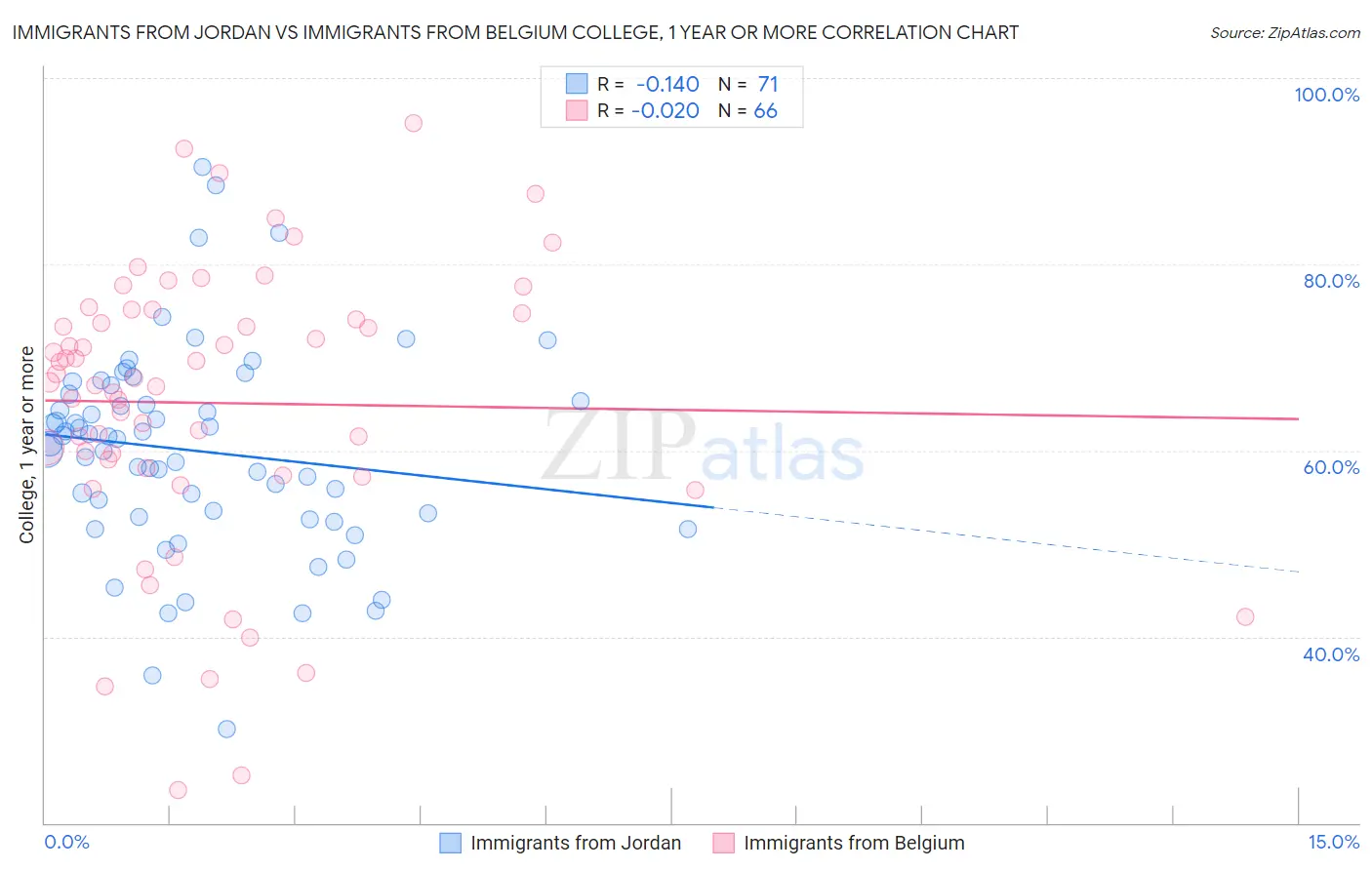 Immigrants from Jordan vs Immigrants from Belgium College, 1 year or more