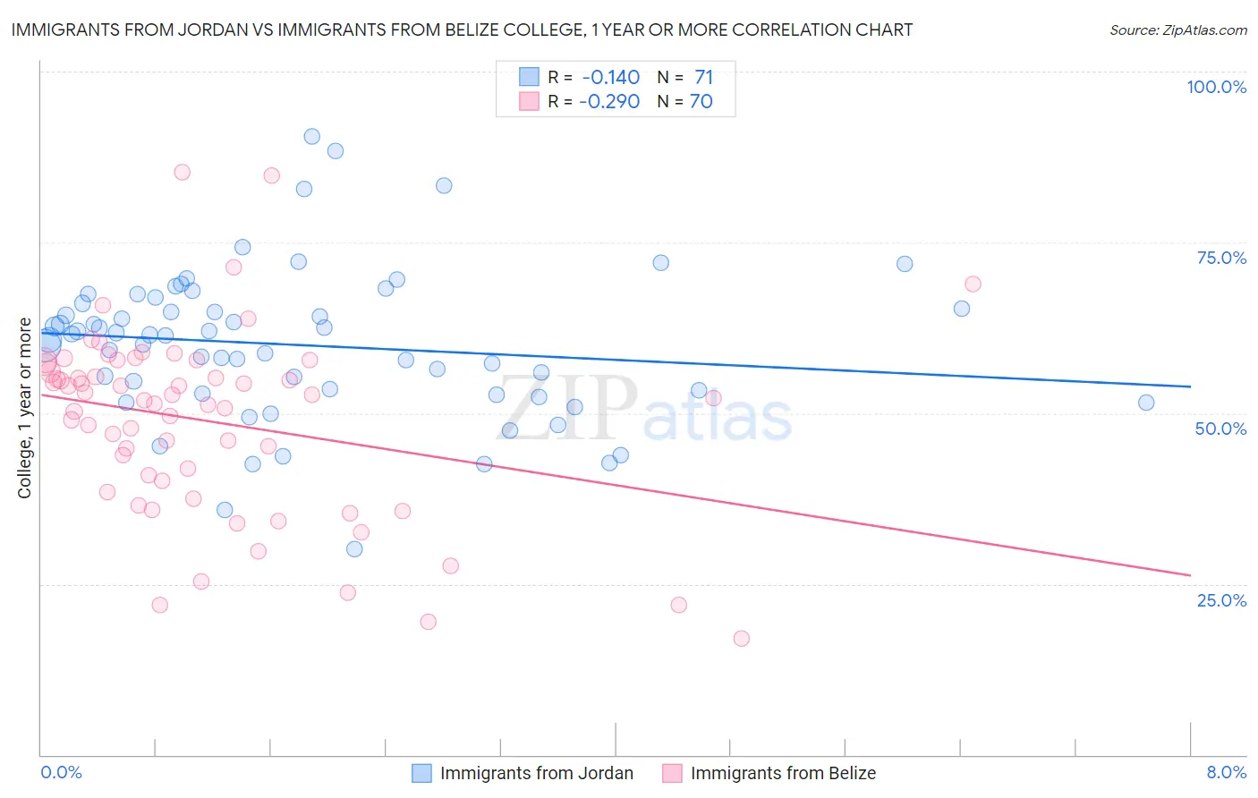 Immigrants from Jordan vs Immigrants from Belize College, 1 year or more