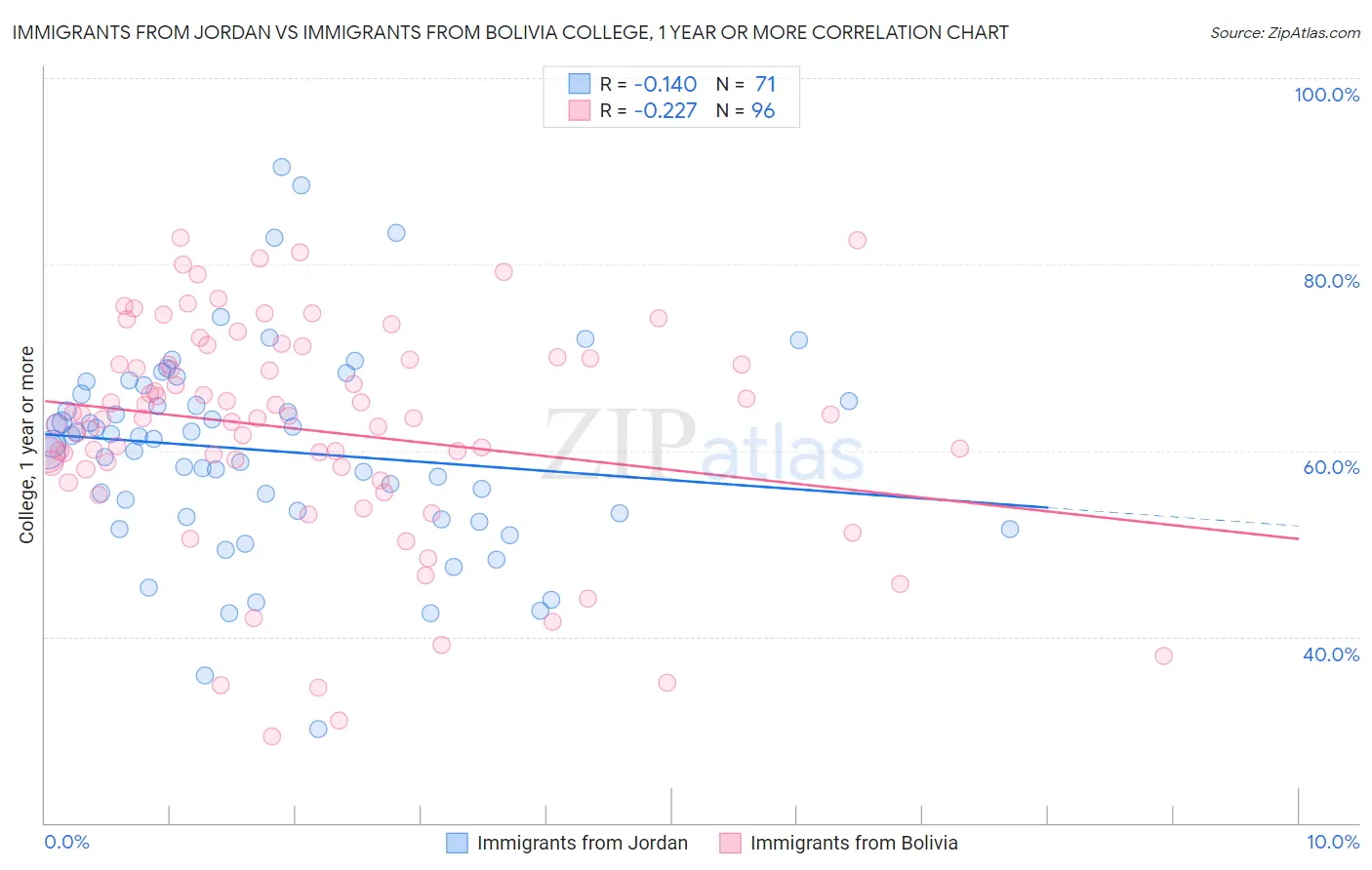 Immigrants from Jordan vs Immigrants from Bolivia College, 1 year or more