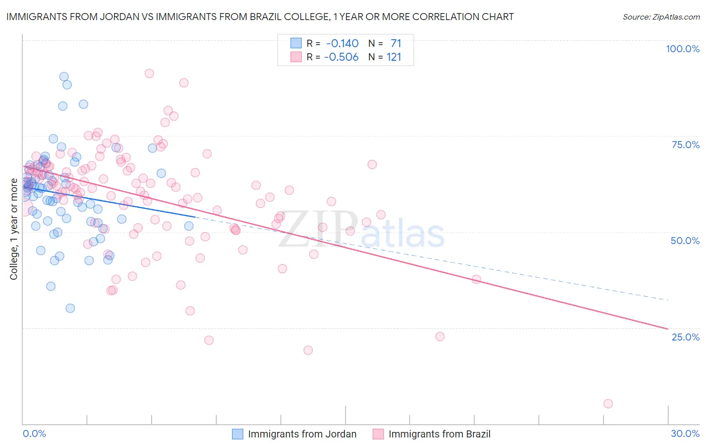 Immigrants from Jordan vs Immigrants from Brazil College, 1 year or more